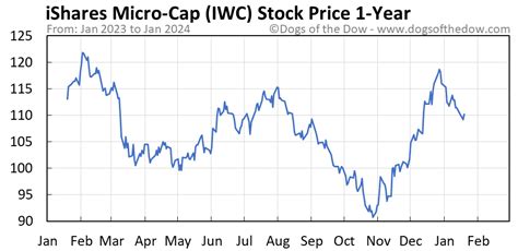 iwc stock price